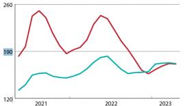 Index cien reziva (červená) a guľatiny (modrá) Rakúsko 4/2023